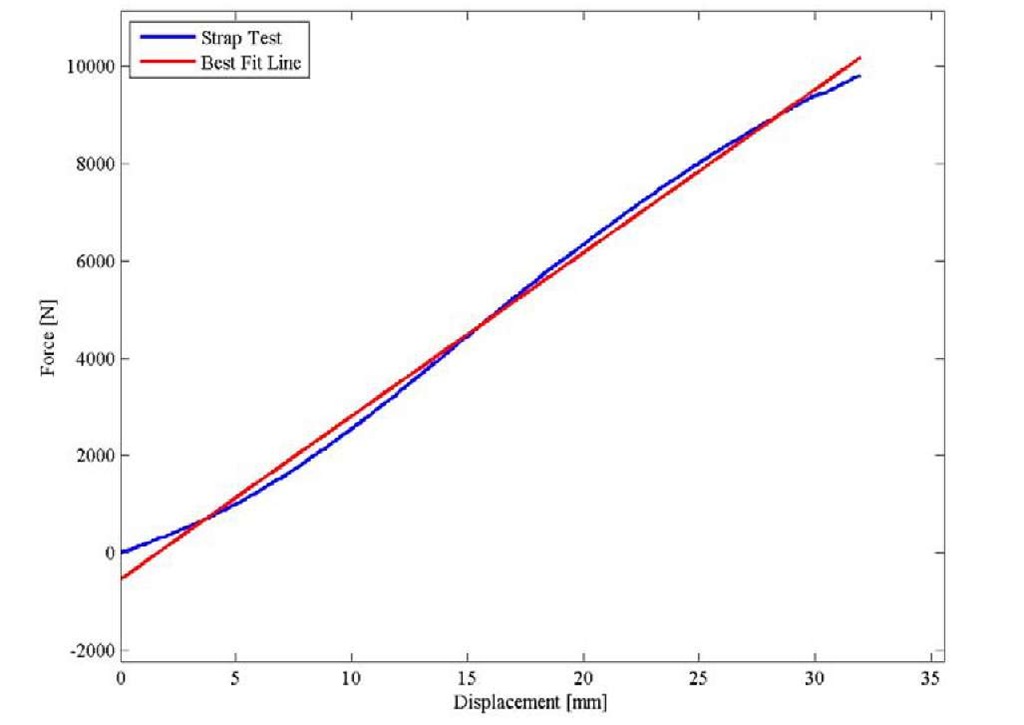 Load versus deflection plot for a 50 cm (19.5 in.) long Kevlar pull strap 