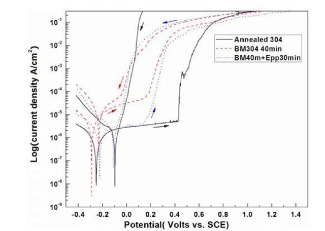 Potentiodynamic polarization. Scanning range: -0.6 to 1.6 Volts; scan rate: 1mV/sec 