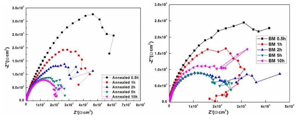 Nyquist plots for annealed, BM and BM+EPP samples 