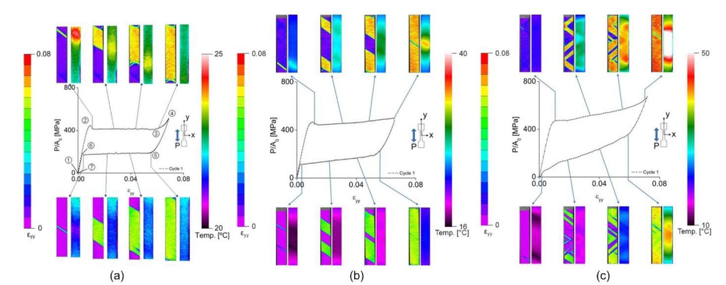 Macroscopic stress-strain curves with full-field maps of strain and temperature