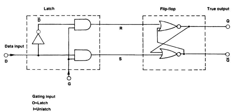 SRAM memory device called R-S flip-flop with latch. (The bar on a letter signifies the complement information).