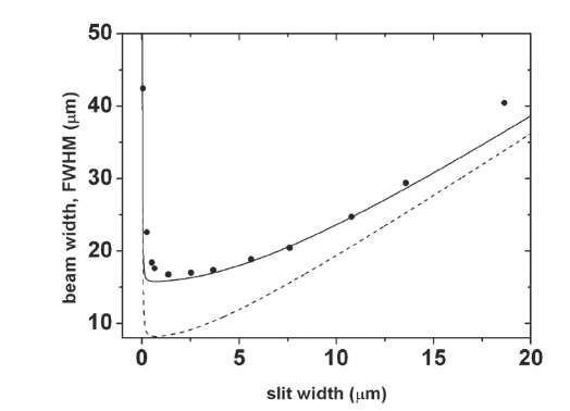 Beam width of fullerene molecules C70 as a function of slit width. Solid and dashed curves correspond to our calculation, Equation (35), and the points are the experimental results obtained in Ref. (Nairz et al., 2002). Dashed curve corresponds to the incoherent case without convolution with the detector and solid curve corresponds to the case where both effects were taken into account. To adjust the theoretical calculation with the experimental data we use Skx = 9.0 x 106 and t = z/vz = 6.65 ms. 