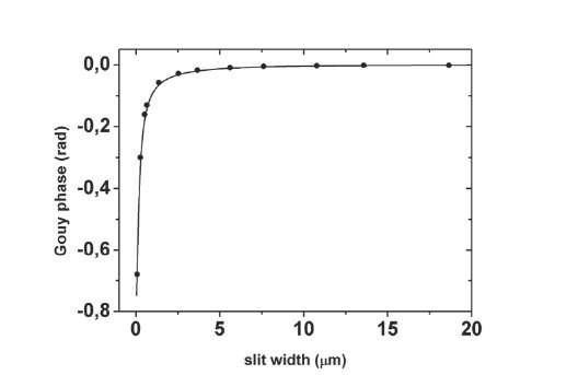 Gouy phase as a function of slit width. Solid curve corresponds to our calculation, Equation (47), and the points were obtained of experiment reported in Ref. (Nairz et al., 2002). The parameters are the same of Figure 4. 