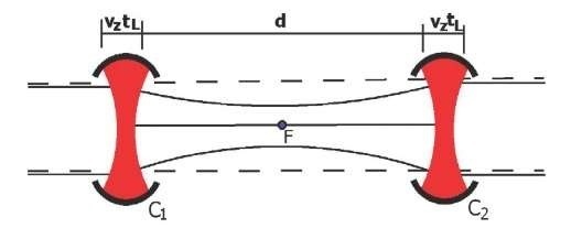 Illustration of the operation of the cavities C1 and C2 as thin lenses for the atomic beam. The dashed lines represent the waist of the atomic beam if the cavities are empty. If a field is present, the solid lines represent the waist of a beam composed by atoms in the state |g). F denotes the focus region. On the other hand, if the beam is composed by atoms in the state |i), the waist does not change significatively. 