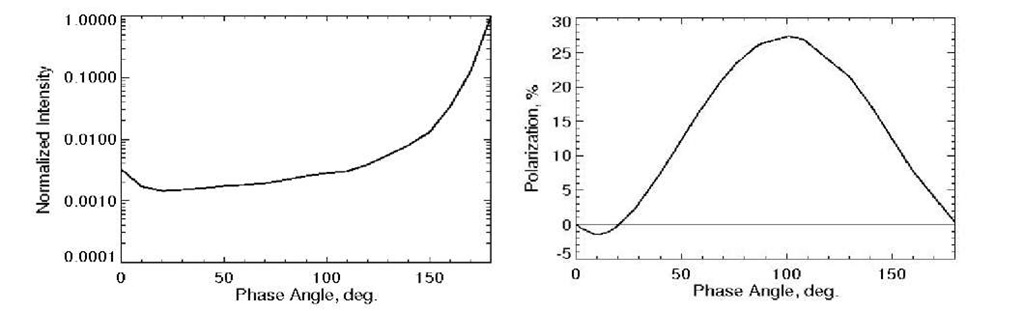 Typical phase curves of intensity (left) and polarization (right) for cosmic dust. Intensity is normalized to the value at 180°. Notice forward and back scattering enhancements in the intensity curve and a negative polarization branch in the polarization curve at small phase angles.