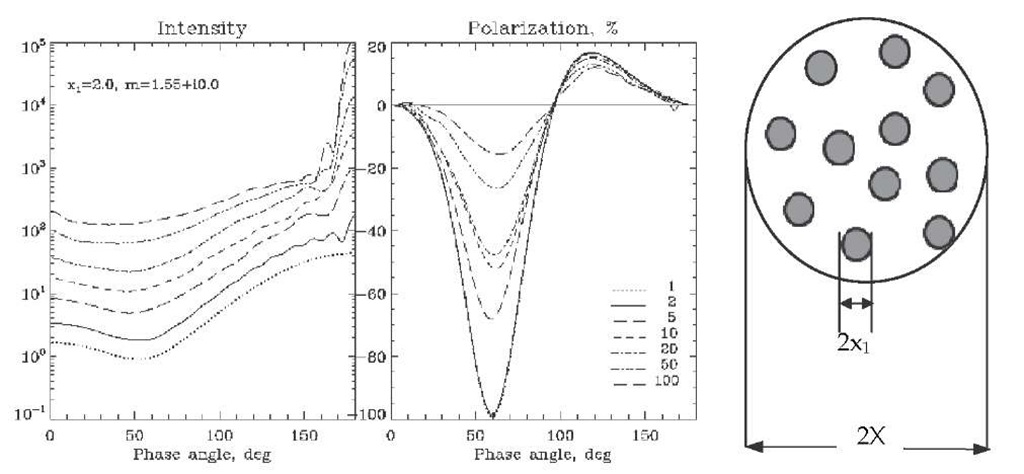 The intensity and polarization of light scattered by a single spherical particle (dotted curve) and clusters of such particles contained in the volume of the size parameter X=20. The values of the size parameter x1 and the refractive index m of the constituent particles and the number of particles in the volume are listed in the figure. The packing density of the cluster (defined as p = N x13/ X 3) grows from 0.1% to 10% (for N=1 and 100, respectively). An example of the cluster is shown on the right.