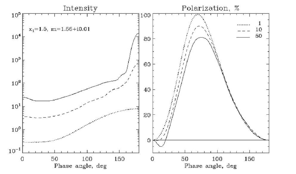 Same as Fig. 3.1, but X=15, x1=1.5, and m=1.55+;'0.01. The numbers of particles in the volume are listed in the right top corner of the polarization plot.