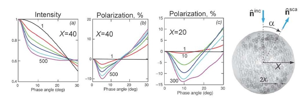 The influence of the coherent backscattering on the intensity (normalized to the value at zero phase angle) and polarization of light scattered by ensembles of nonabsorbing spherical monomers of x1=2 and m=1.32. Note that such individual monomers have polarization equal to zero in the backscattering domain and positive for the other phase angles. The size parameter of the volume X and the smallest and largest numbers of particles are shown in the plots. The geometry of the scattering ensemble is shown on the right. 