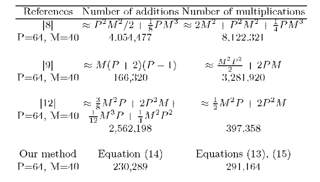 Comparison of multiplications and additions of different methods 