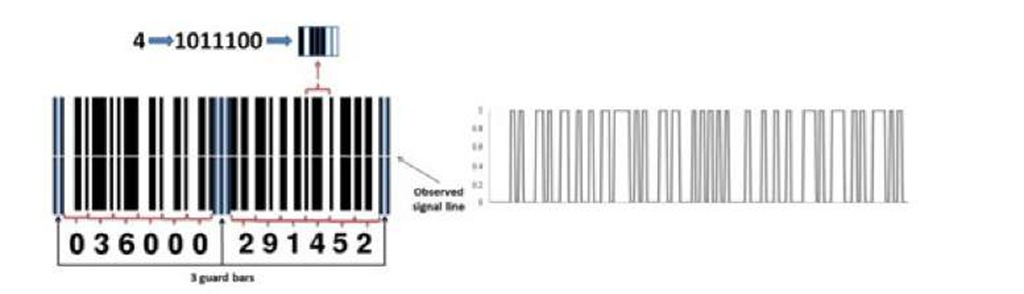 Clear barcode image and orginal signals 