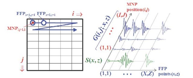 Calculation of correlation coefficients: the system function G(i, j; x, z) is defined as a space-variant system. It can be determined by measuring the waveforms at FFP points (x, z) when a MNP is set at each point (i, j) within the FOV. The MNP distribution is calculated by correlation with S(x, z), which is the waveform measured by each FFP of (x, z) and arranged in a one-dimensional array. 