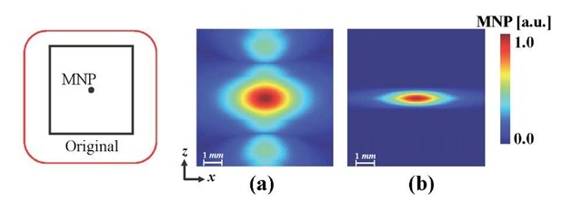 Improvement of image resolution by adjusting the harmonic components based on equation (3). Overall image blurring due to the imperfection of the local magnetic field distribution formed as FFP is observed on the image reconstructed by the conventional method (a). The spread of the distribution along the z-direction was suppressed by using the proposed method with equation (3) (b). 