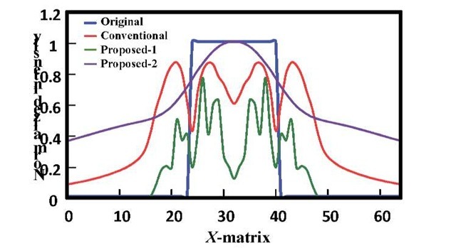 Profile of a reconstructed image. The proposed method based on equation (5) reconstructs the MNP distribution more accurately than the other methods. In addition, this method has excellent sensitivity. 
