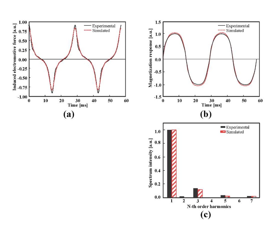 Detected signal from MNPs. The signal from the MNPs is detected as electromotive force induced by the receiver coil (a). A magnetization response is obtained by integrating this signal (b), and the harmonics are computed by the Fourier transform of this response (c). 