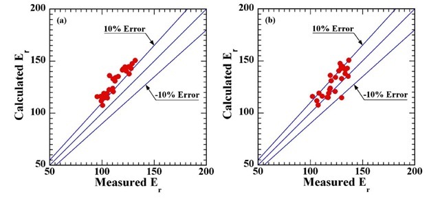 Comparison of hardness (in GPa): (a) Oliver method; (b) This study vs. experimental data for copper at loads less than 3 mN 
