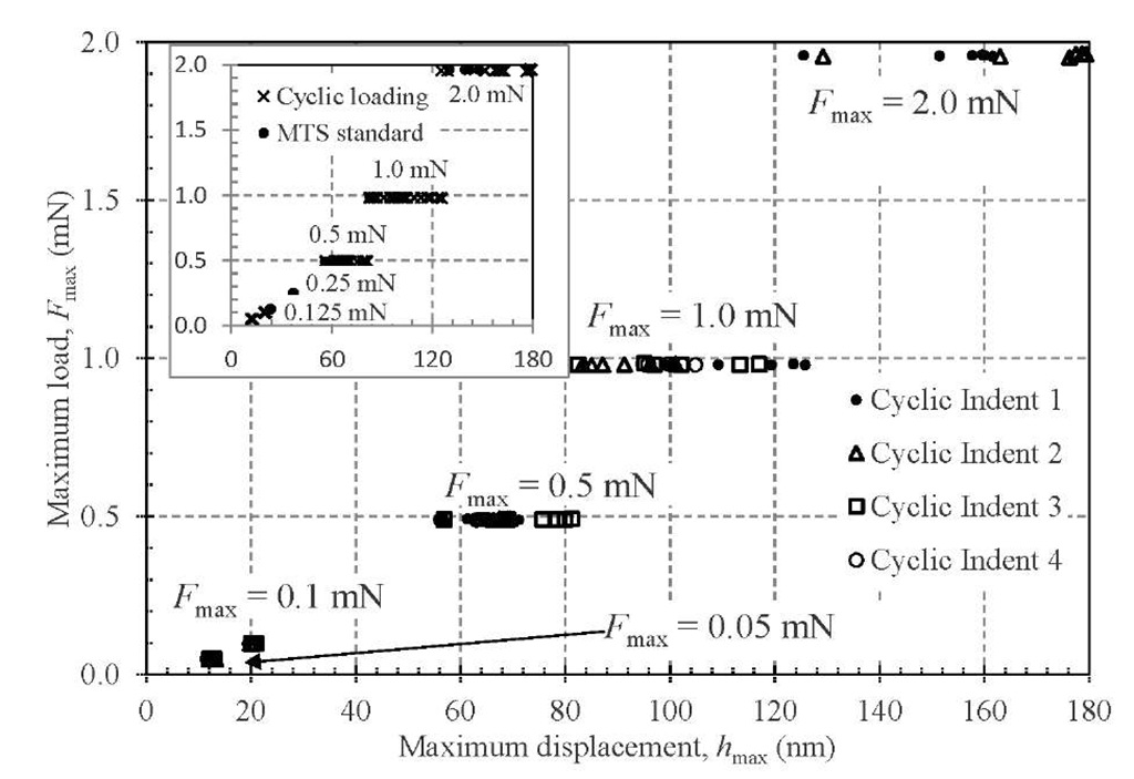 The relationship between maximum load and maximum displacement for all cyclic loading tests