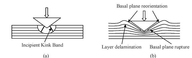  Schematic of the nanoscale modes of deformation at (a) small maximum load where only IKBs but no plastic deformation occurs; and (b) large maximum load where layer delamination and basal plane rupture take place