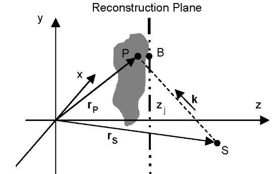 Schematic describing the relation between the reconstructed phase 9O®(x,y) and the 3D shape of the object: P is a point on the surface of the object, which is associated to a point B on the reconstruction plane. The distance between the object and the light source should be large in comparison to the dimension of the object, so that the light incident on the point P can be regarded as a plane wave [4]