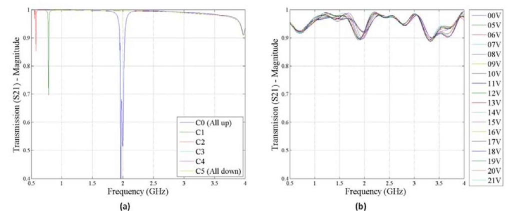  (a) Simulation and (b) measurement results from AFIT metamaterial device with layout A.