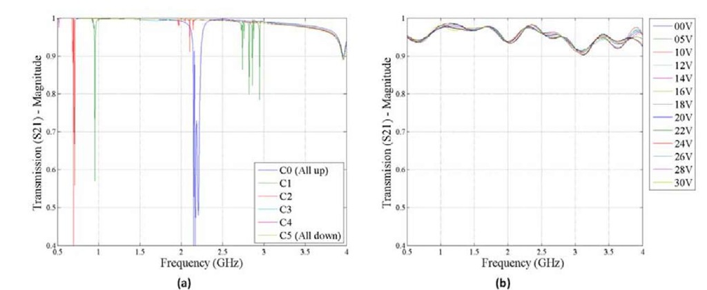  (a) Simulation and (b) measurement results from AFIT metamaterial device with layout B.