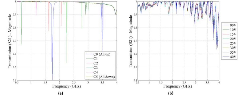  (a) Simulation and (b) measurement results from AFIT metamaterial device with layout C.