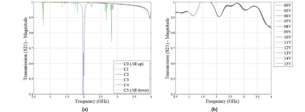 (a) Simulation and (b) measurement results from AFIT metamaterial device with layout D.