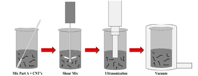 Schematic of nanocomposite fabrication procedure 