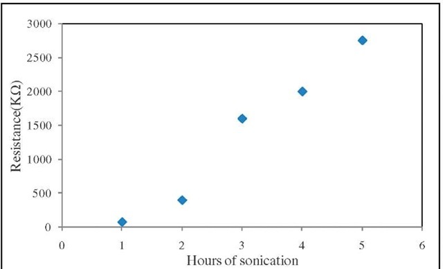 Experimental results of static resistance measurements as a function of sonication duration 