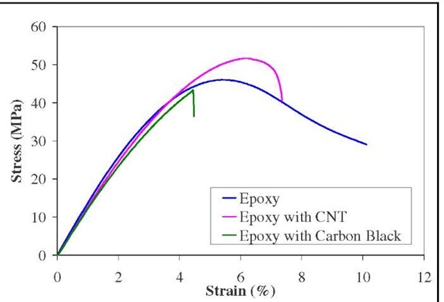 Engineering stress vs strain diagrams of pure epoxy, epoxy reinforced with CNT and carbon black 