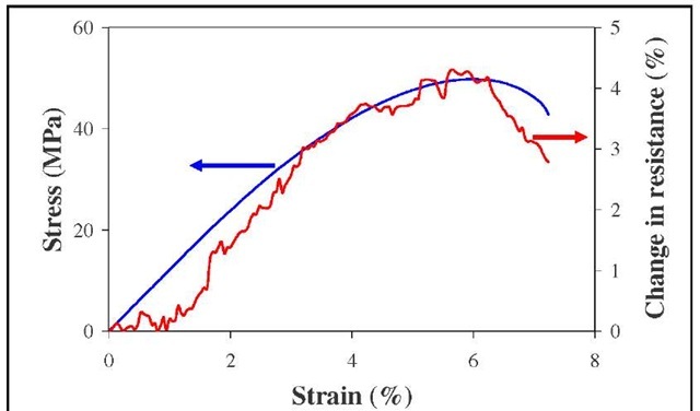 Typical stress-strain and electrical repsonse of CNT reinforced epoxy using FPP methodology 
