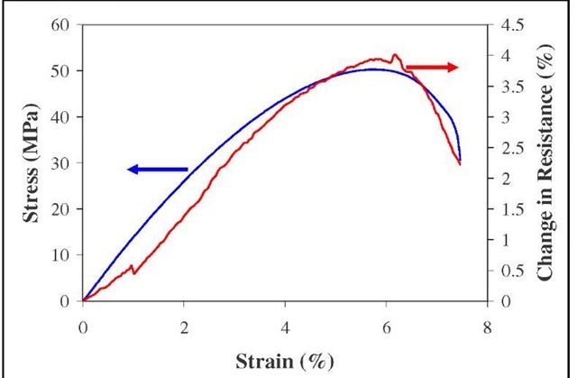 Typical stress-strain and electrical repsonse of CNT reinforced epoxy using FCRP methodology 