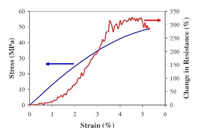 Typical stress-strain and electrical repsonse of CB reinforced epoxy using FPP methodology 