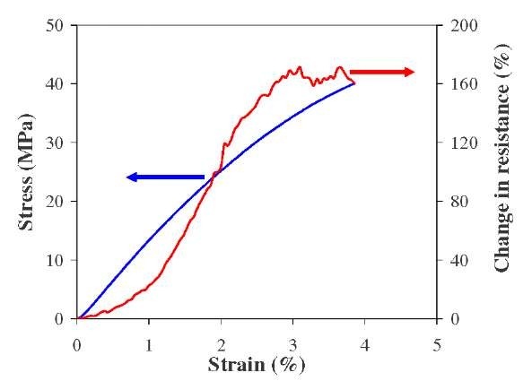 Typical stress-strain and electrical repsonse of CB reinforced epoxy using FCRP methodology 