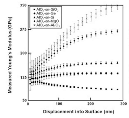  Plot comparing the measured Young's modulus as a function of displacement for the AlOx films on different substrates 