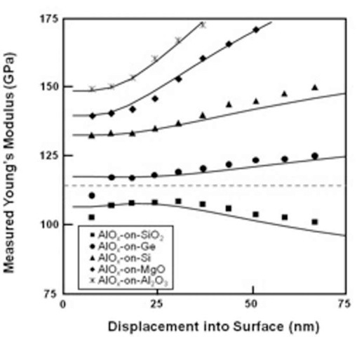 Plot illustrating the quality fit of the discontinuous elastic interface transfer model for the AlOx films and estimation of elastic homogeneity of the film/substrate composite (dashed line) 
