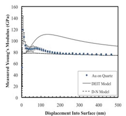 Plot comparing the measured Young's modulus of Au on a quartz substrate to the discontinuous elastic interface transfer model as well as the Doerner and Nix model 