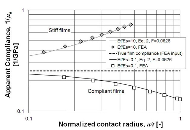 Comparison between Hay-Crawford model and finite-element results for the film/substrate systems having the most severe modulus mismatch 