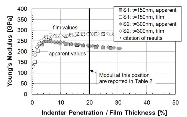 Apparent modulus and film modulus as a function of normalized indenter penetration for SiC samples 