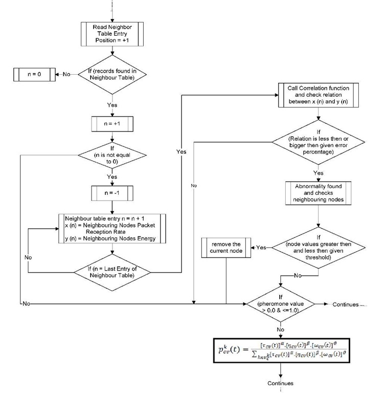 Flow Chart of BIOSARP Autonomous Security Management 