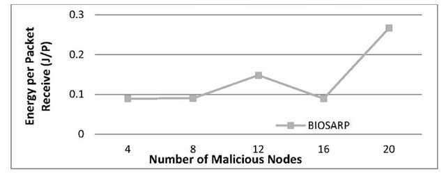 Influence of increasing compromised nodes in network performance in terms of power consumption 