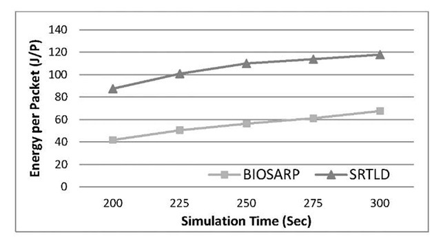  Performance Comparisons between BIOSARP and SRTLD in Terms of Energy Consumption against Simulation Time 