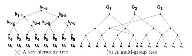 Tree hierarchies of keys 