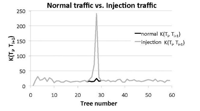 Normal Traffic vs. Traffic with Injected Nodes 