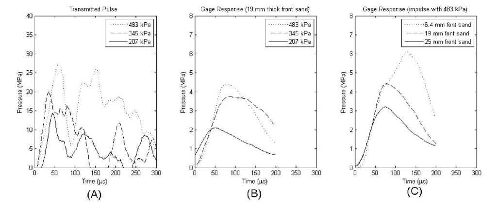 Transmitted impulse to sand and corresponding outputs from gages 