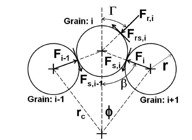 Communication chain inter-grain forces 