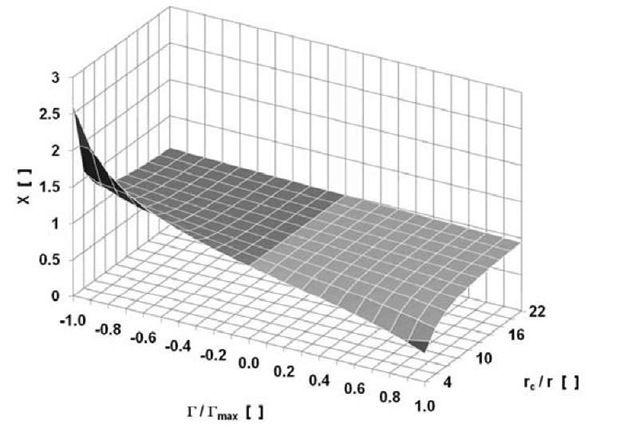 X (ratio of forces for adjacent grains) plotted as function of r/Tmax & rc/r. 