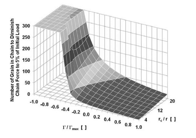 Figure 7 Number of grains required to decay inter-grain forces to 5% of initial load plotted as function of