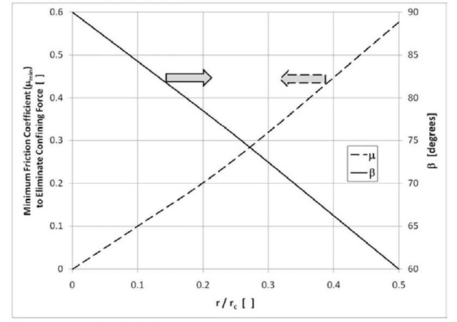 Minimum inter-grain friction coefficient to eliminate confining force 