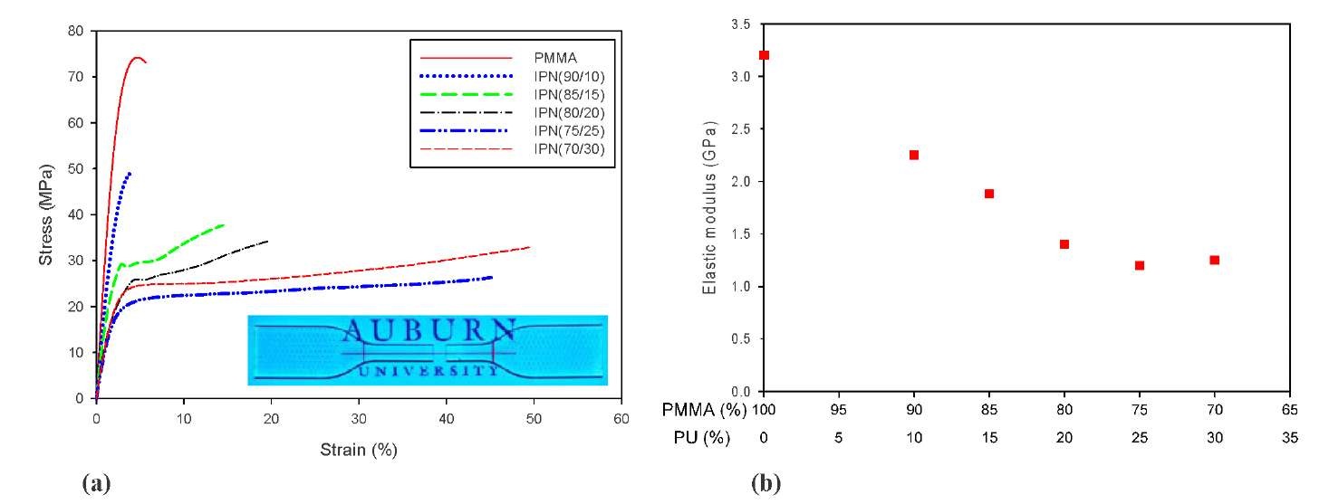 (a) Typical stress-strain response for MPNs, (b) Elastic modulus variation as a function of PMMA-PU percenatge. 