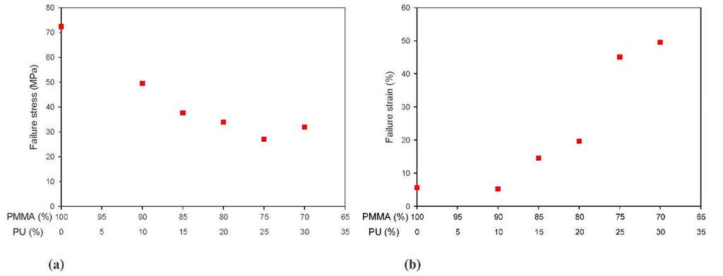  (a) Variation of failure stress for MPNs with changes in PMMA-PU ratios, (b) Variation of strain at failure for /-IPNs with changes in PMMA-PU ratios. 